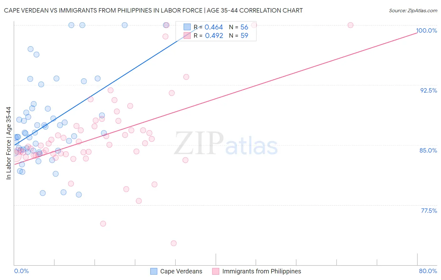 Cape Verdean vs Immigrants from Philippines In Labor Force | Age 35-44