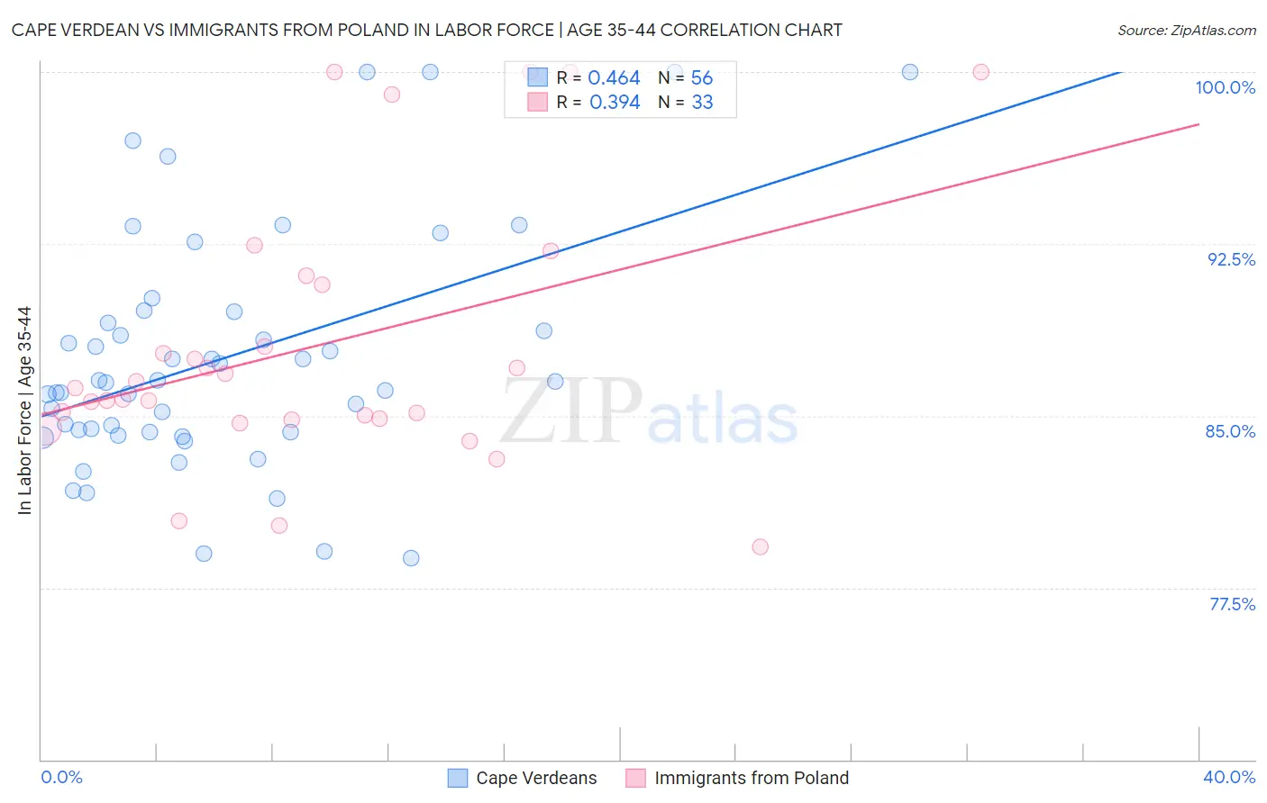 Cape Verdean vs Immigrants from Poland In Labor Force | Age 35-44