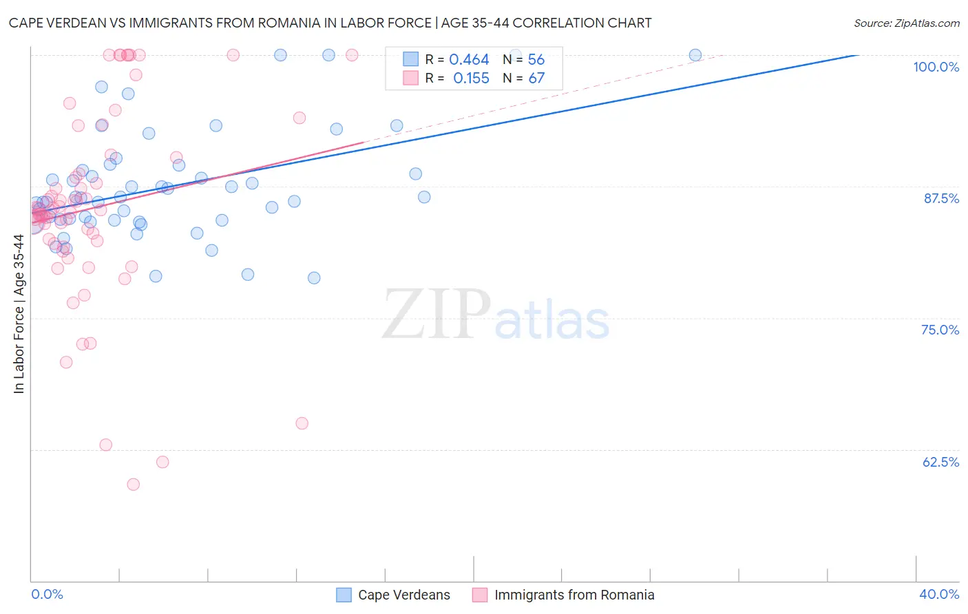 Cape Verdean vs Immigrants from Romania In Labor Force | Age 35-44