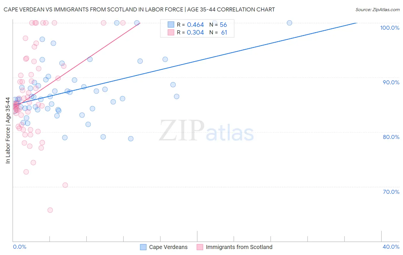 Cape Verdean vs Immigrants from Scotland In Labor Force | Age 35-44