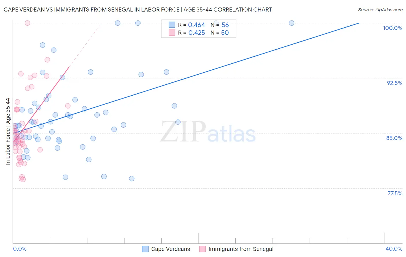 Cape Verdean vs Immigrants from Senegal In Labor Force | Age 35-44