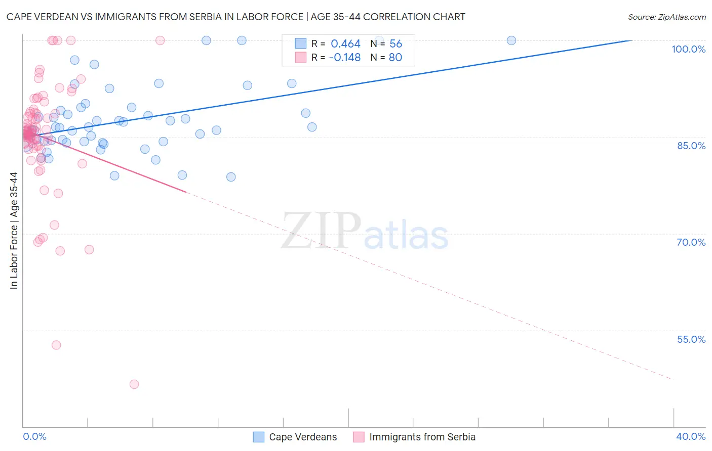 Cape Verdean vs Immigrants from Serbia In Labor Force | Age 35-44