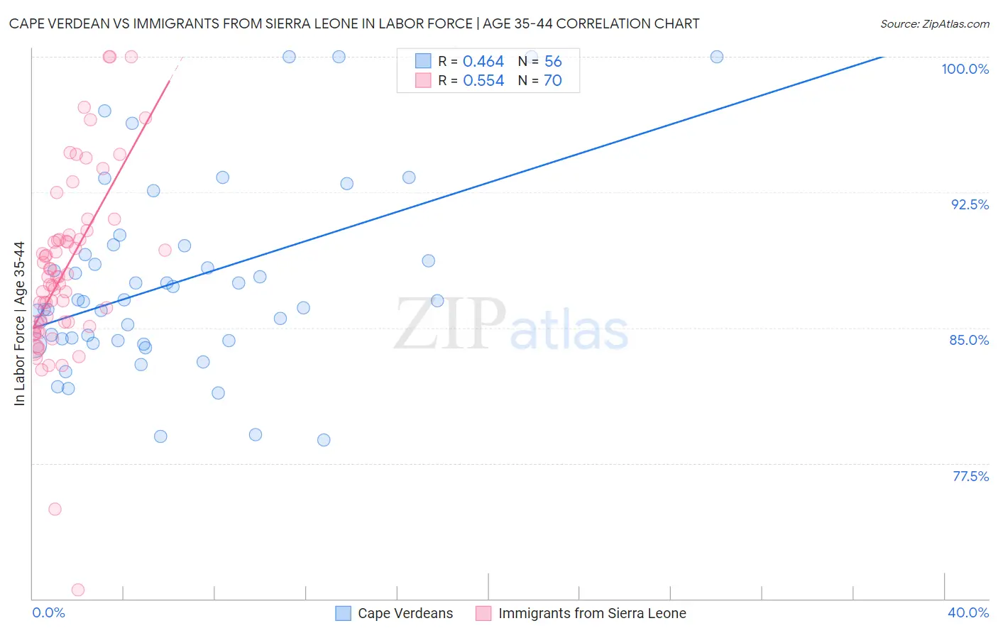 Cape Verdean vs Immigrants from Sierra Leone In Labor Force | Age 35-44