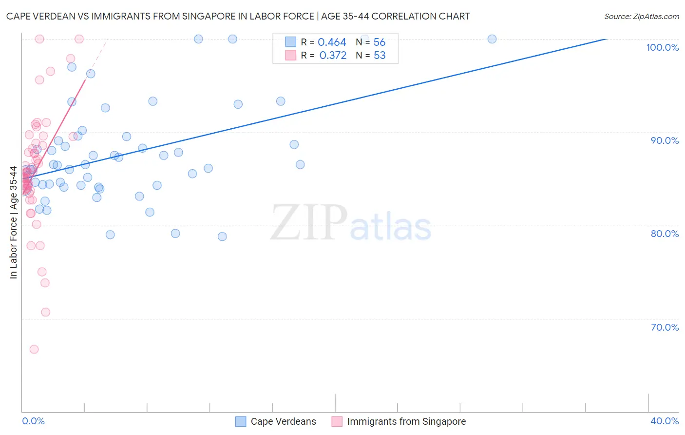 Cape Verdean vs Immigrants from Singapore In Labor Force | Age 35-44