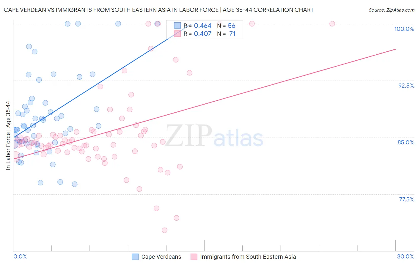 Cape Verdean vs Immigrants from South Eastern Asia In Labor Force | Age 35-44