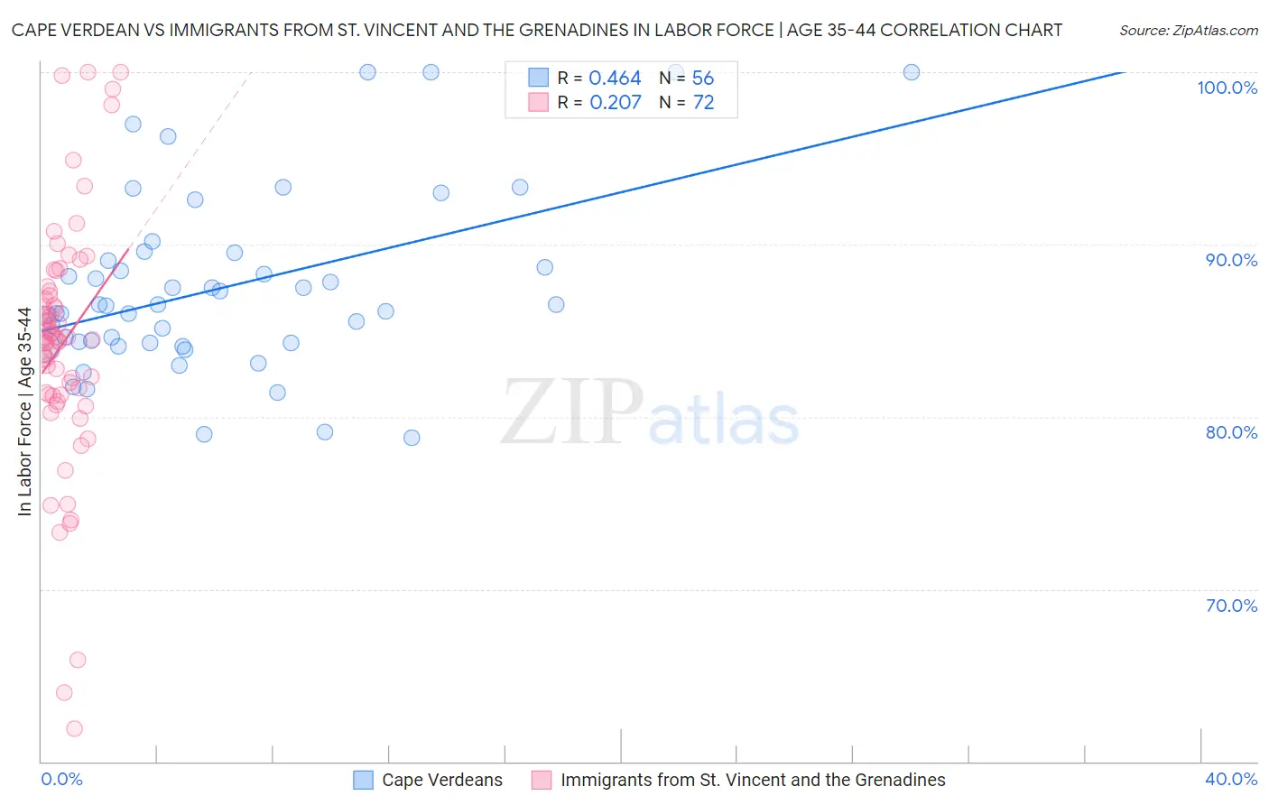 Cape Verdean vs Immigrants from St. Vincent and the Grenadines In Labor Force | Age 35-44