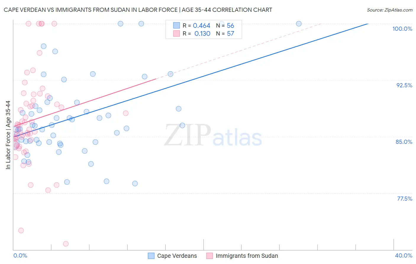 Cape Verdean vs Immigrants from Sudan In Labor Force | Age 35-44