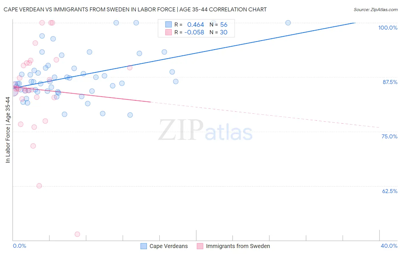 Cape Verdean vs Immigrants from Sweden In Labor Force | Age 35-44