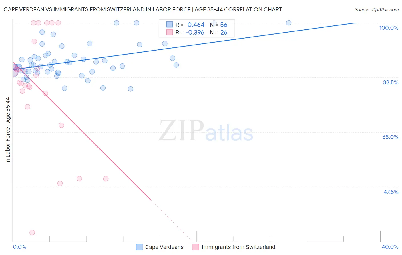 Cape Verdean vs Immigrants from Switzerland In Labor Force | Age 35-44