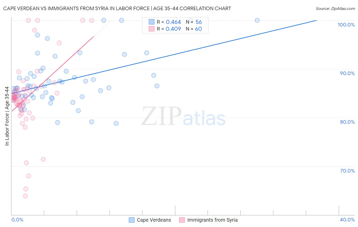 Cape Verdean vs Immigrants from Syria In Labor Force | Age 35-44