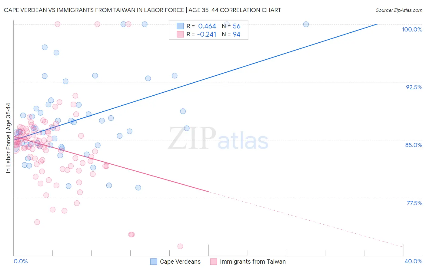 Cape Verdean vs Immigrants from Taiwan In Labor Force | Age 35-44