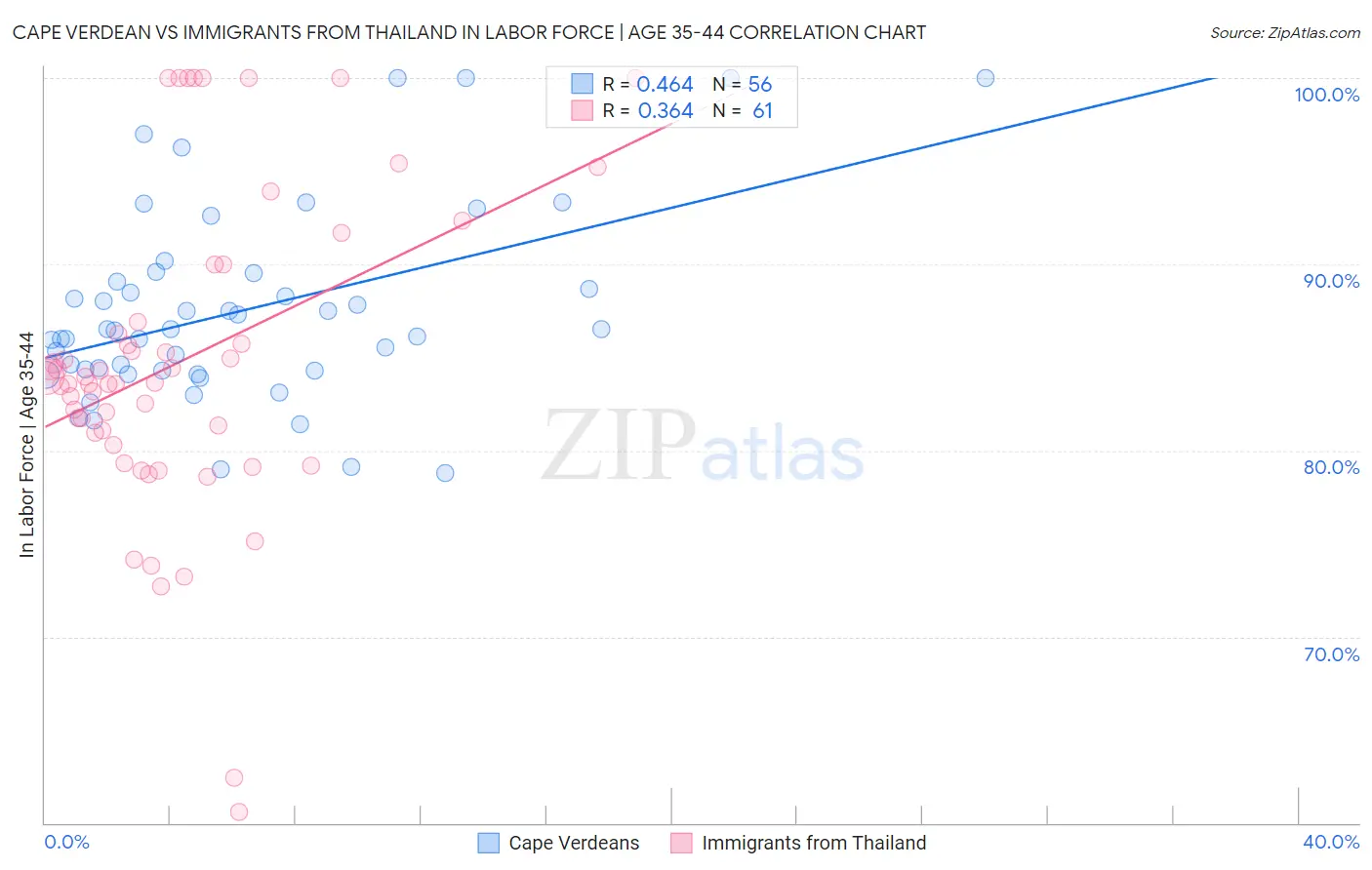 Cape Verdean vs Immigrants from Thailand In Labor Force | Age 35-44
