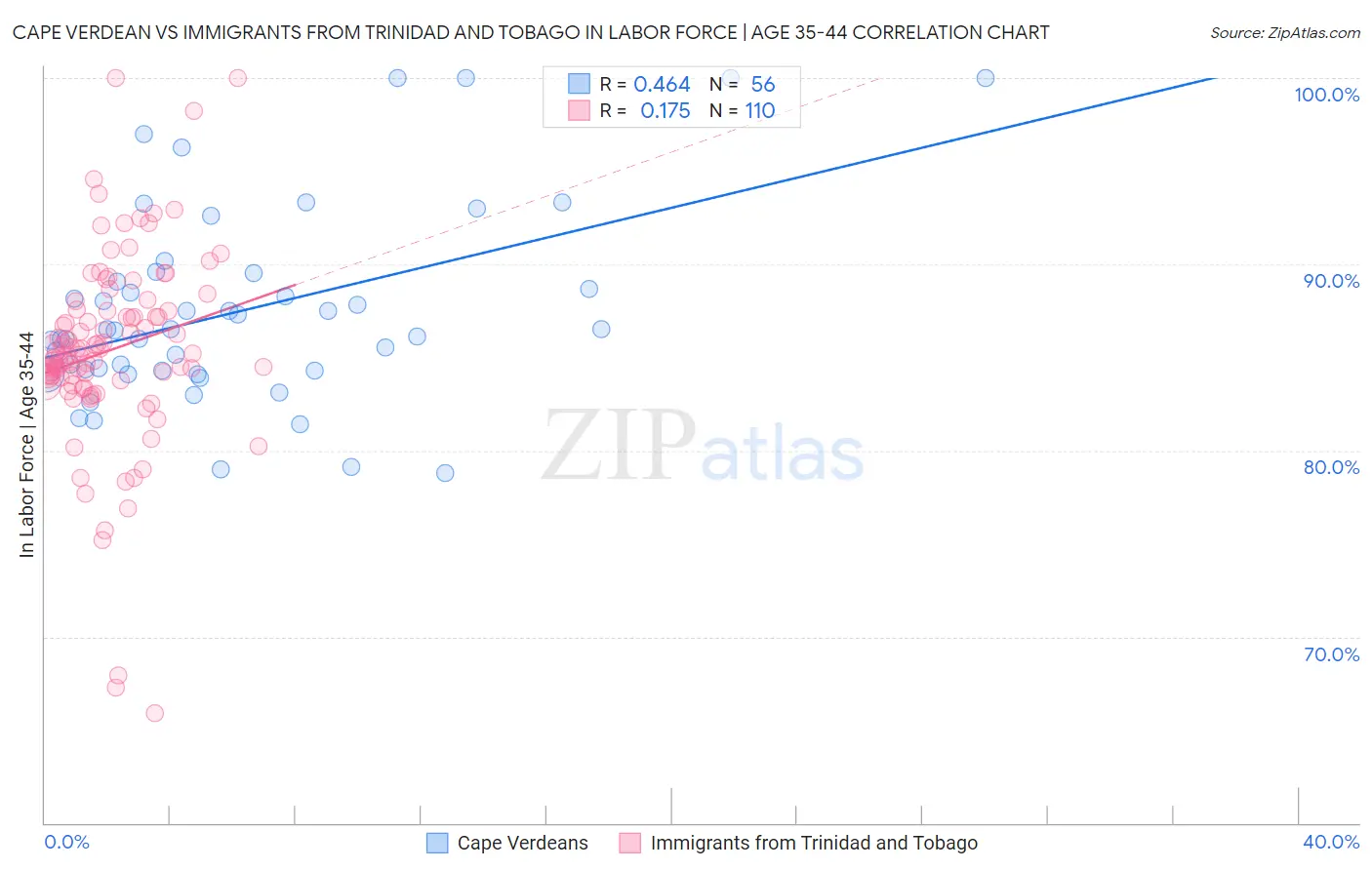 Cape Verdean vs Immigrants from Trinidad and Tobago In Labor Force | Age 35-44