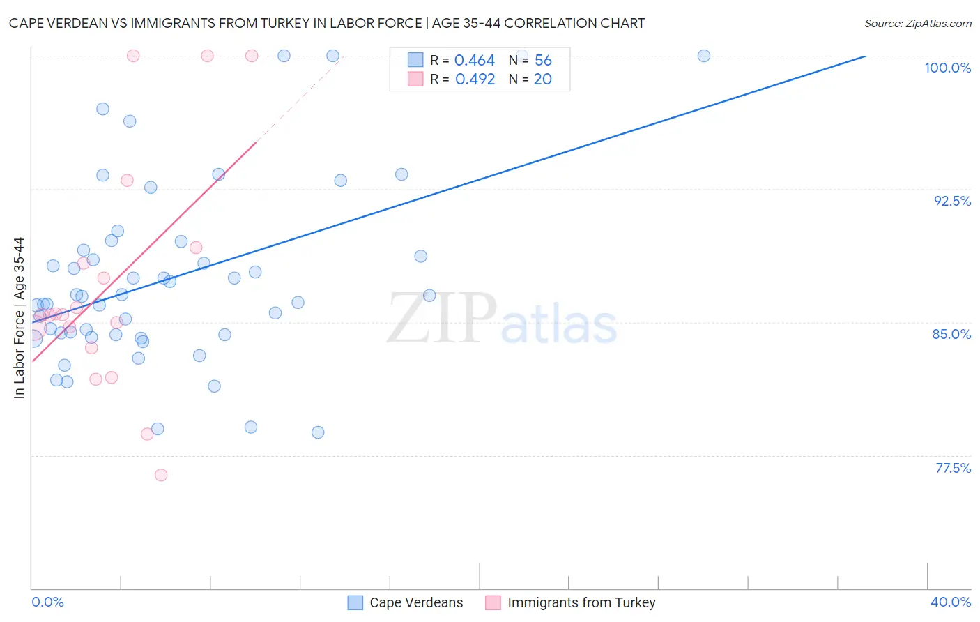 Cape Verdean vs Immigrants from Turkey In Labor Force | Age 35-44