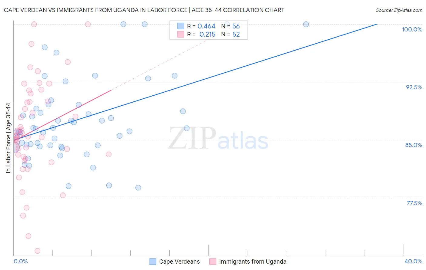 Cape Verdean vs Immigrants from Uganda In Labor Force | Age 35-44