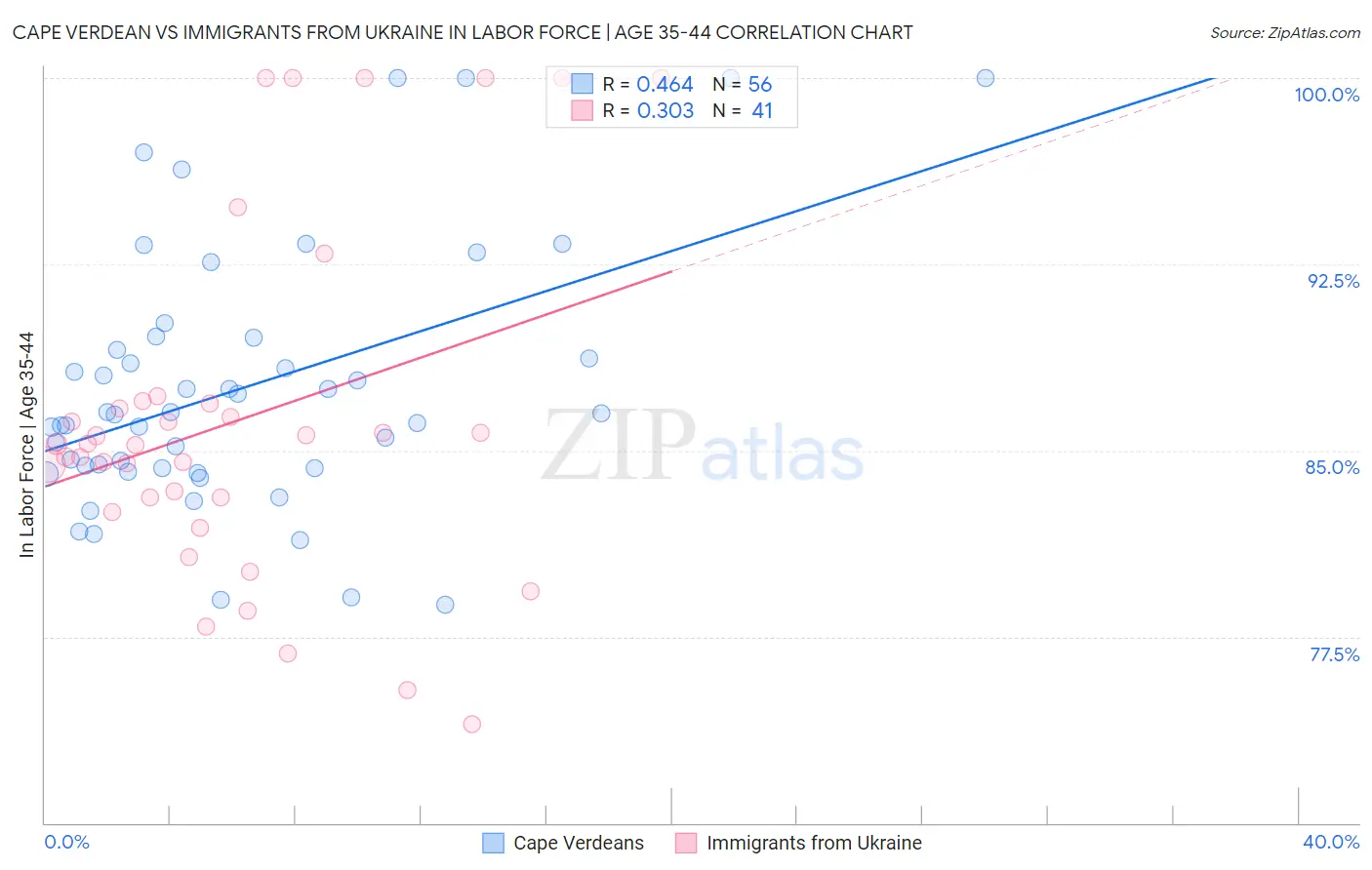 Cape Verdean vs Immigrants from Ukraine In Labor Force | Age 35-44