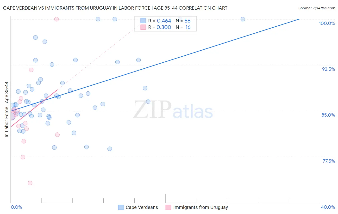 Cape Verdean vs Immigrants from Uruguay In Labor Force | Age 35-44