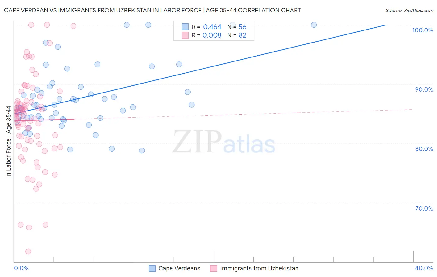 Cape Verdean vs Immigrants from Uzbekistan In Labor Force | Age 35-44