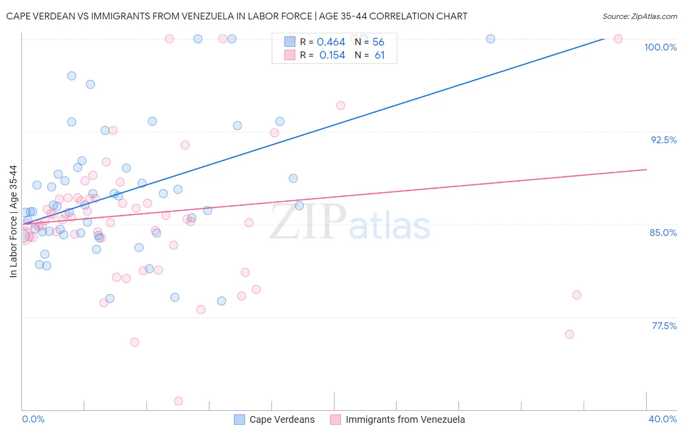 Cape Verdean vs Immigrants from Venezuela In Labor Force | Age 35-44