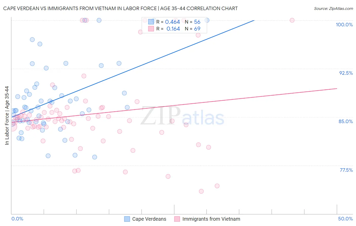 Cape Verdean vs Immigrants from Vietnam In Labor Force | Age 35-44