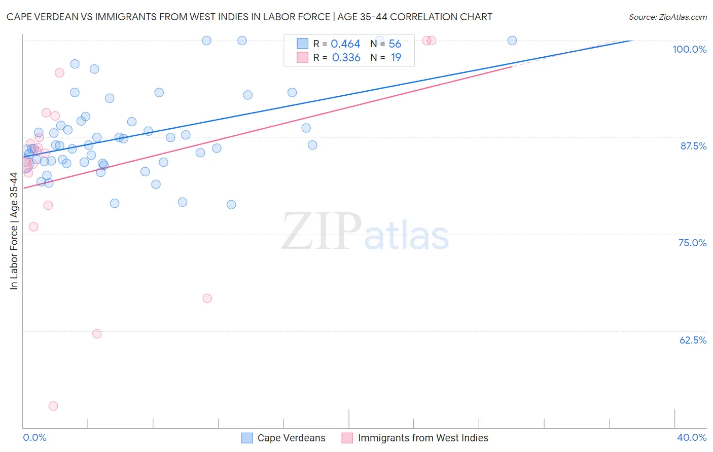 Cape Verdean vs Immigrants from West Indies In Labor Force | Age 35-44