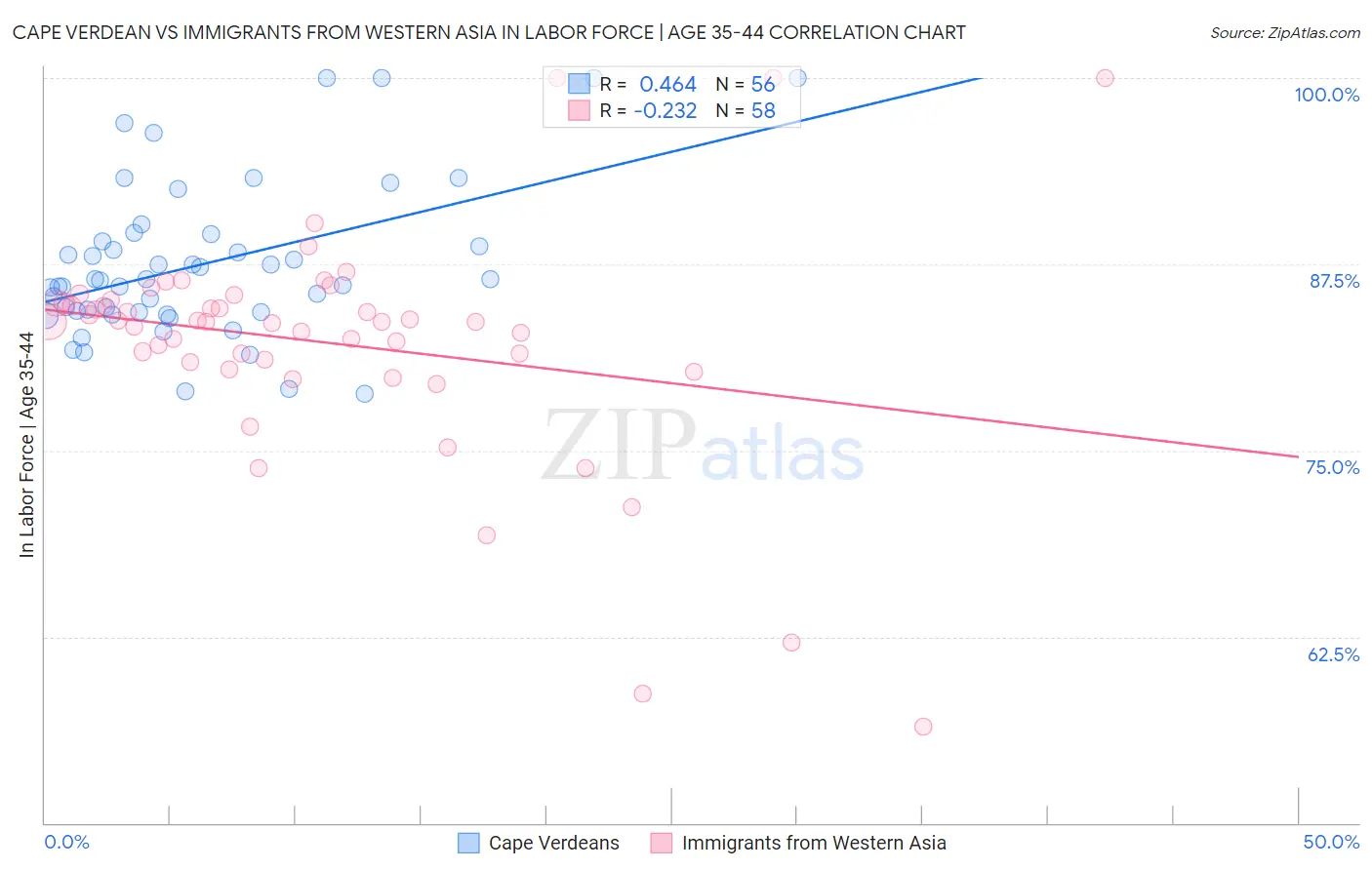 Cape Verdean vs Immigrants from Western Asia In Labor Force | Age 35-44