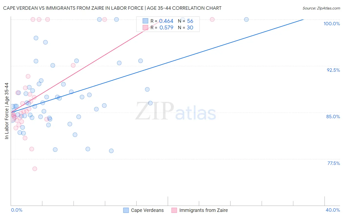 Cape Verdean vs Immigrants from Zaire In Labor Force | Age 35-44