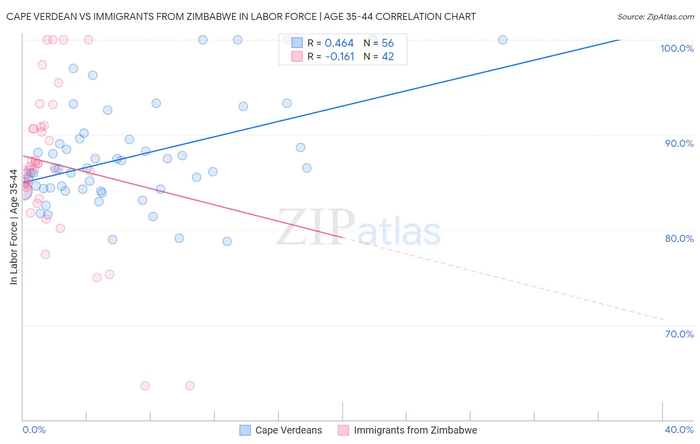 Cape Verdean vs Immigrants from Zimbabwe In Labor Force | Age 35-44