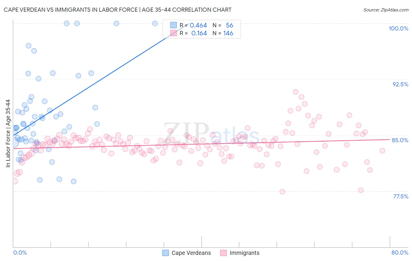 Cape Verdean vs Immigrants In Labor Force | Age 35-44