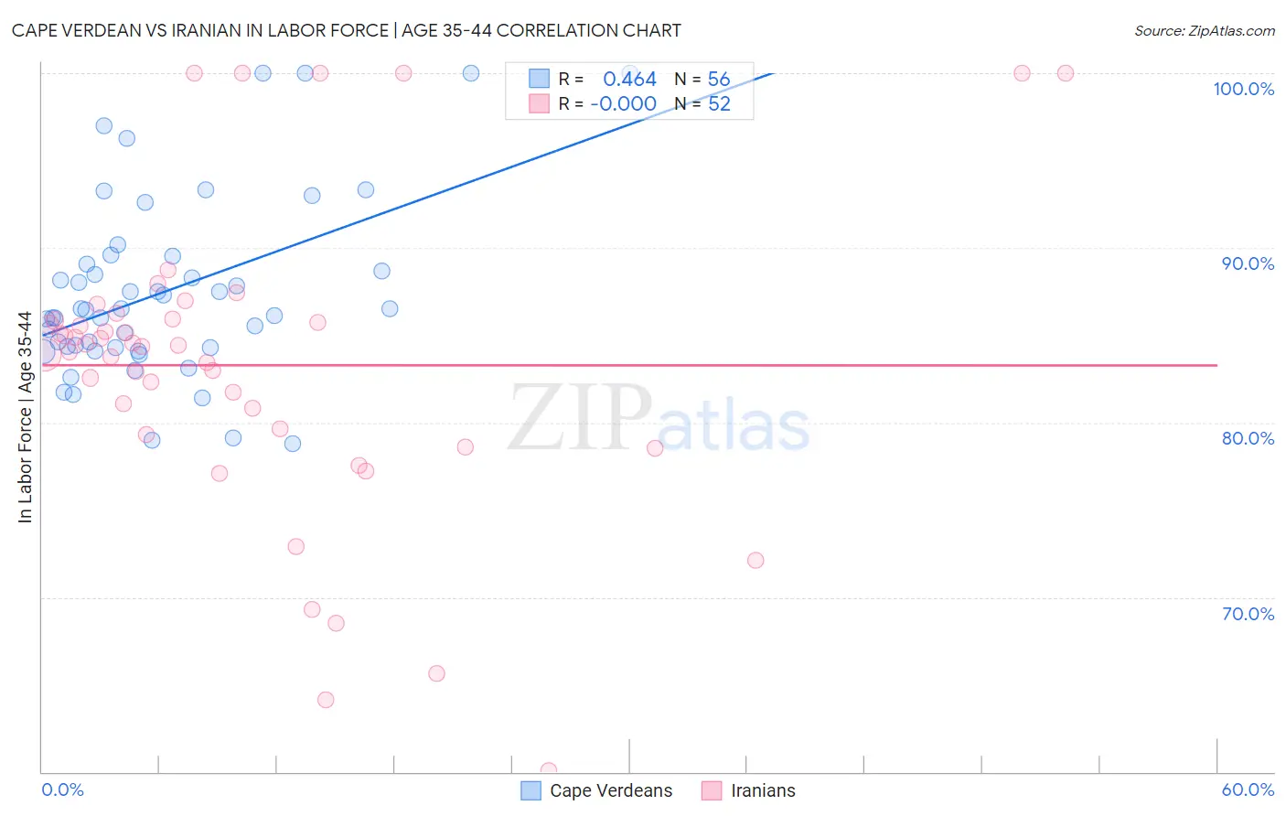 Cape Verdean vs Iranian In Labor Force | Age 35-44