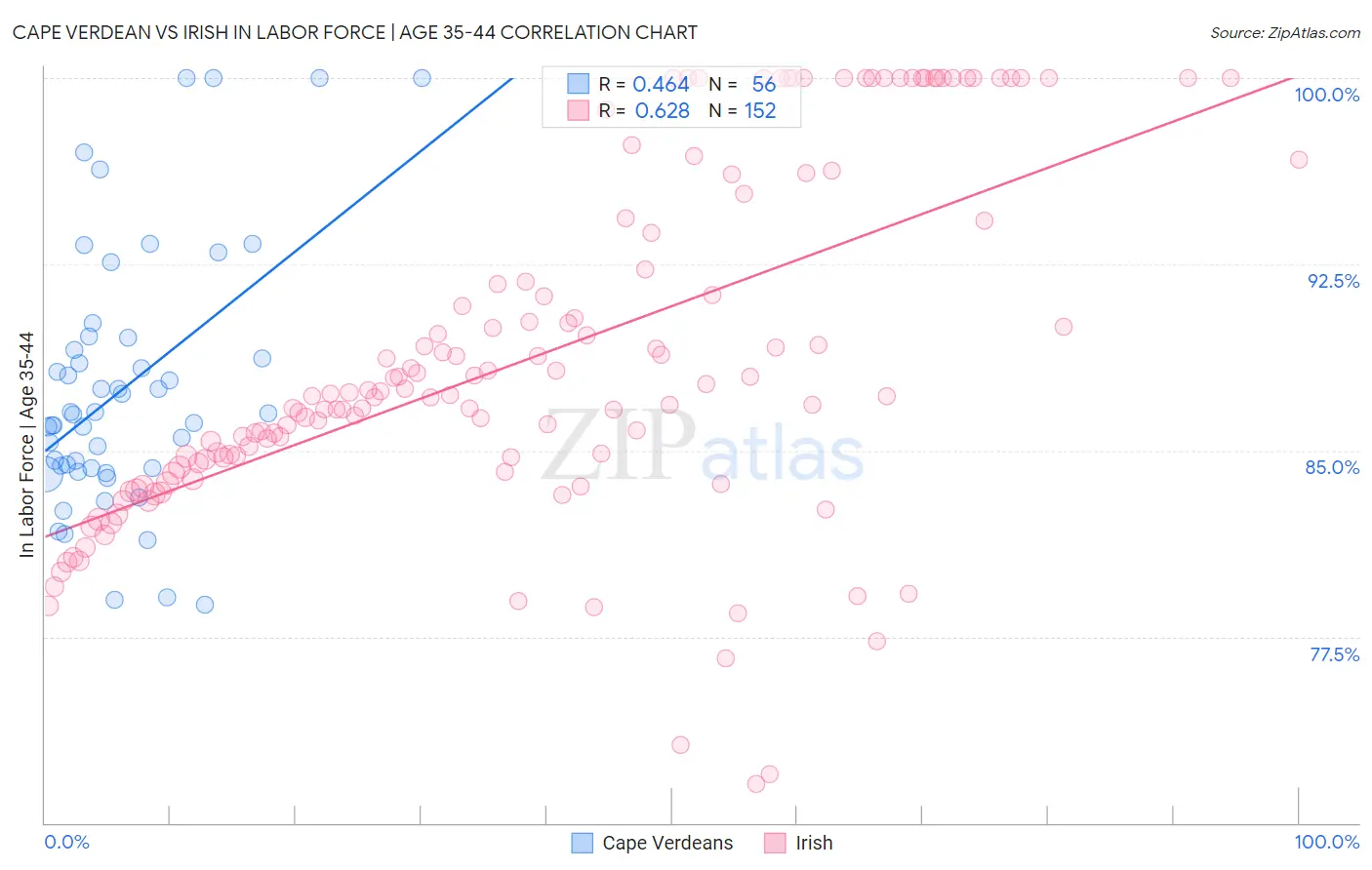 Cape Verdean vs Irish In Labor Force | Age 35-44