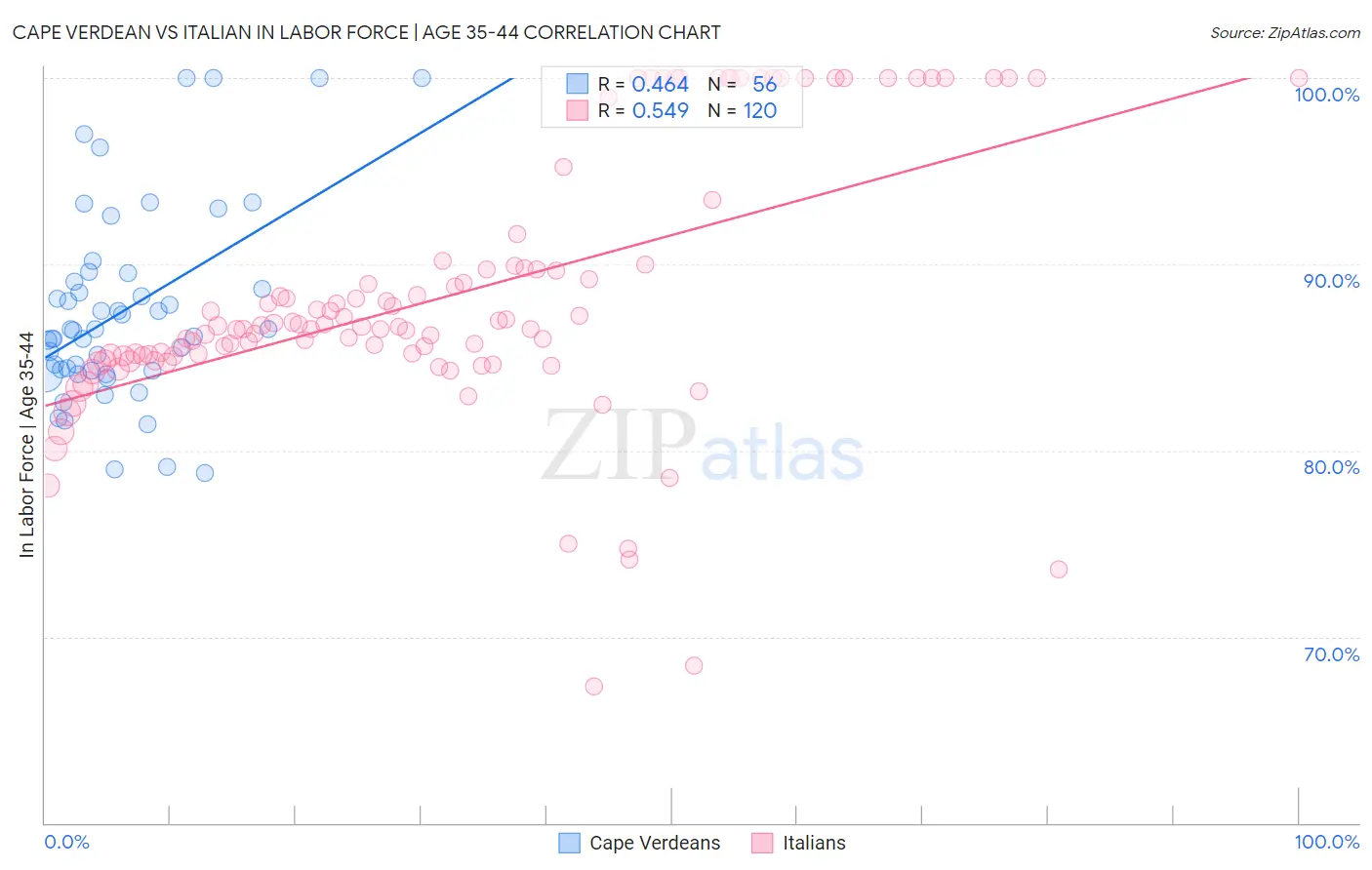 Cape Verdean vs Italian In Labor Force | Age 35-44