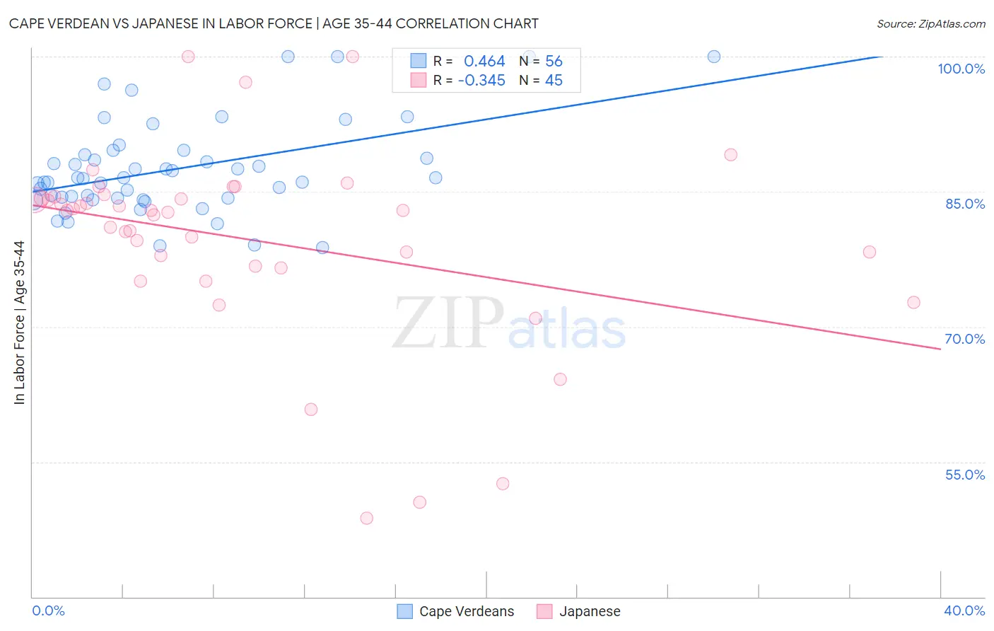 Cape Verdean vs Japanese In Labor Force | Age 35-44