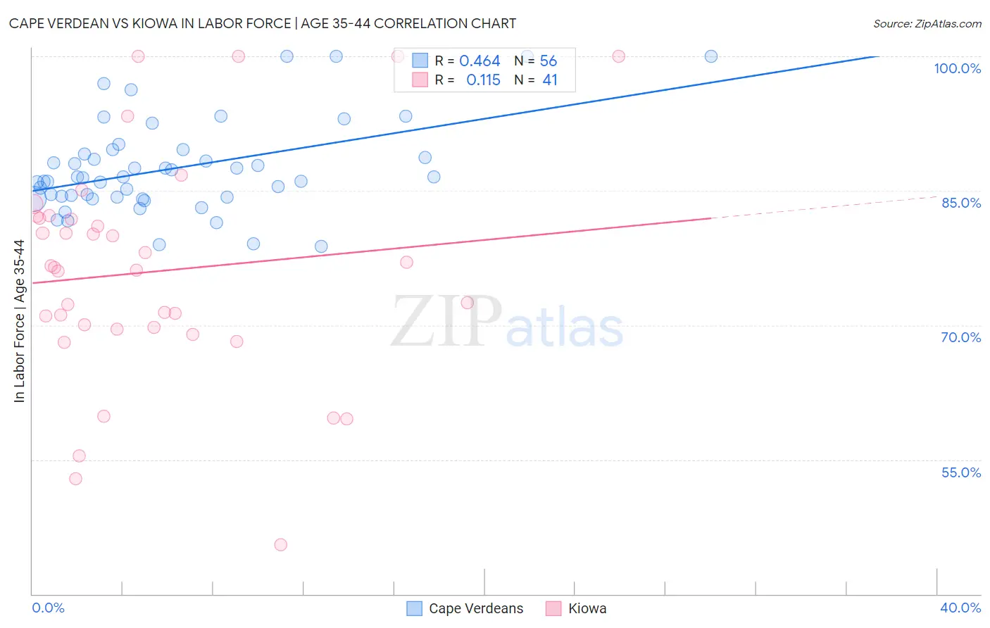 Cape Verdean vs Kiowa In Labor Force | Age 35-44