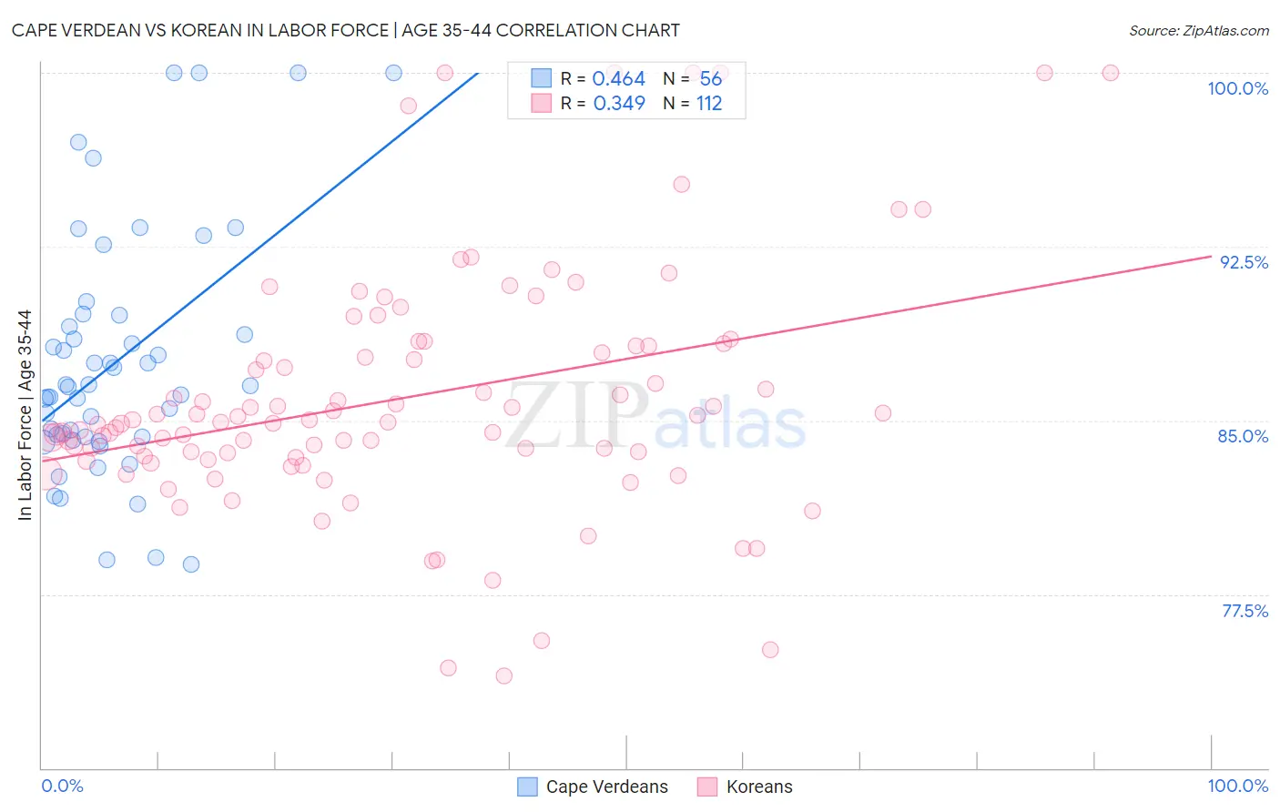 Cape Verdean vs Korean In Labor Force | Age 35-44