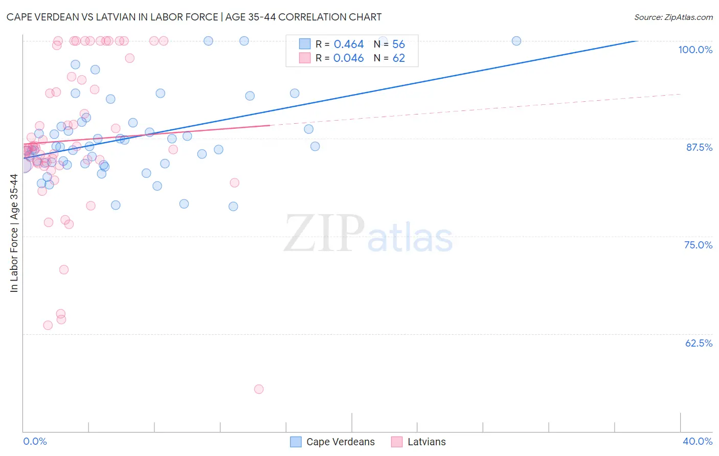 Cape Verdean vs Latvian In Labor Force | Age 35-44