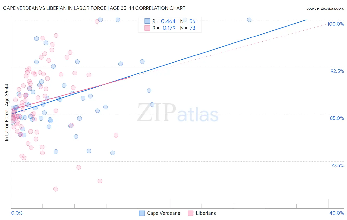 Cape Verdean vs Liberian In Labor Force | Age 35-44