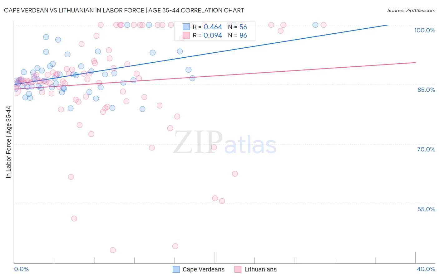 Cape Verdean vs Lithuanian In Labor Force | Age 35-44