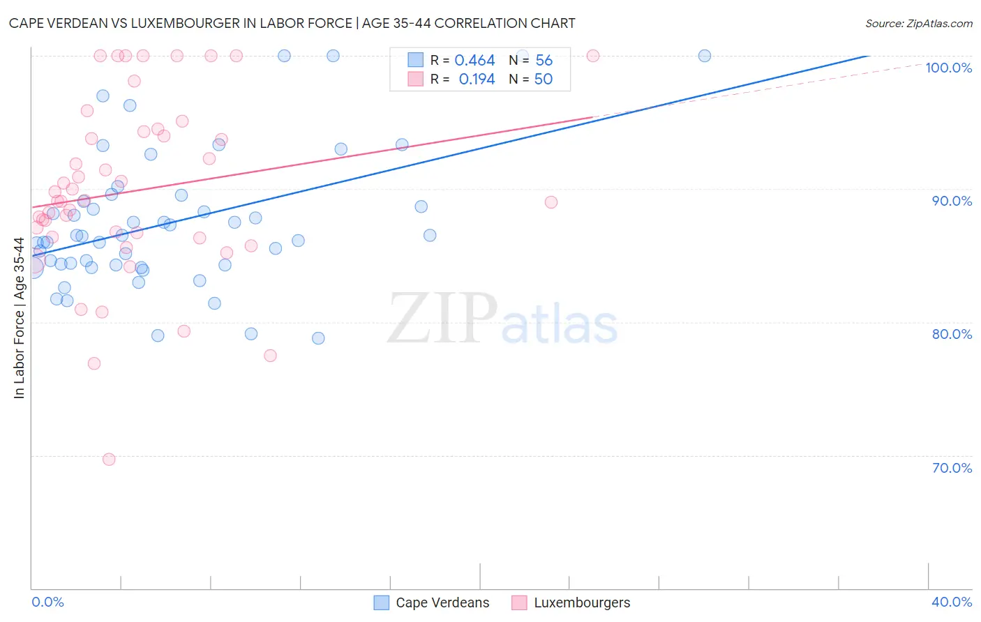 Cape Verdean vs Luxembourger In Labor Force | Age 35-44