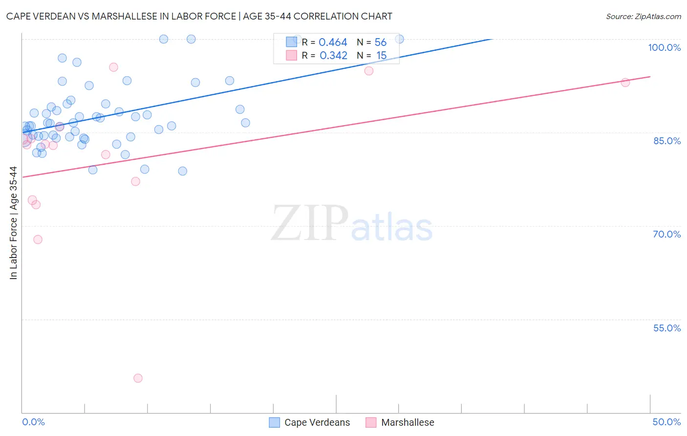 Cape Verdean vs Marshallese In Labor Force | Age 35-44