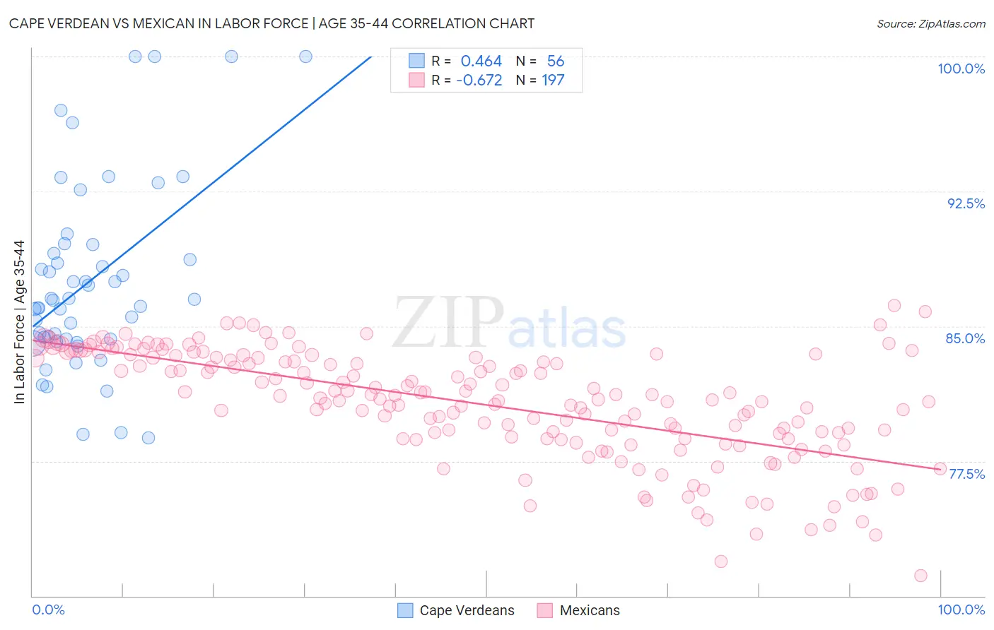 Cape Verdean vs Mexican In Labor Force | Age 35-44