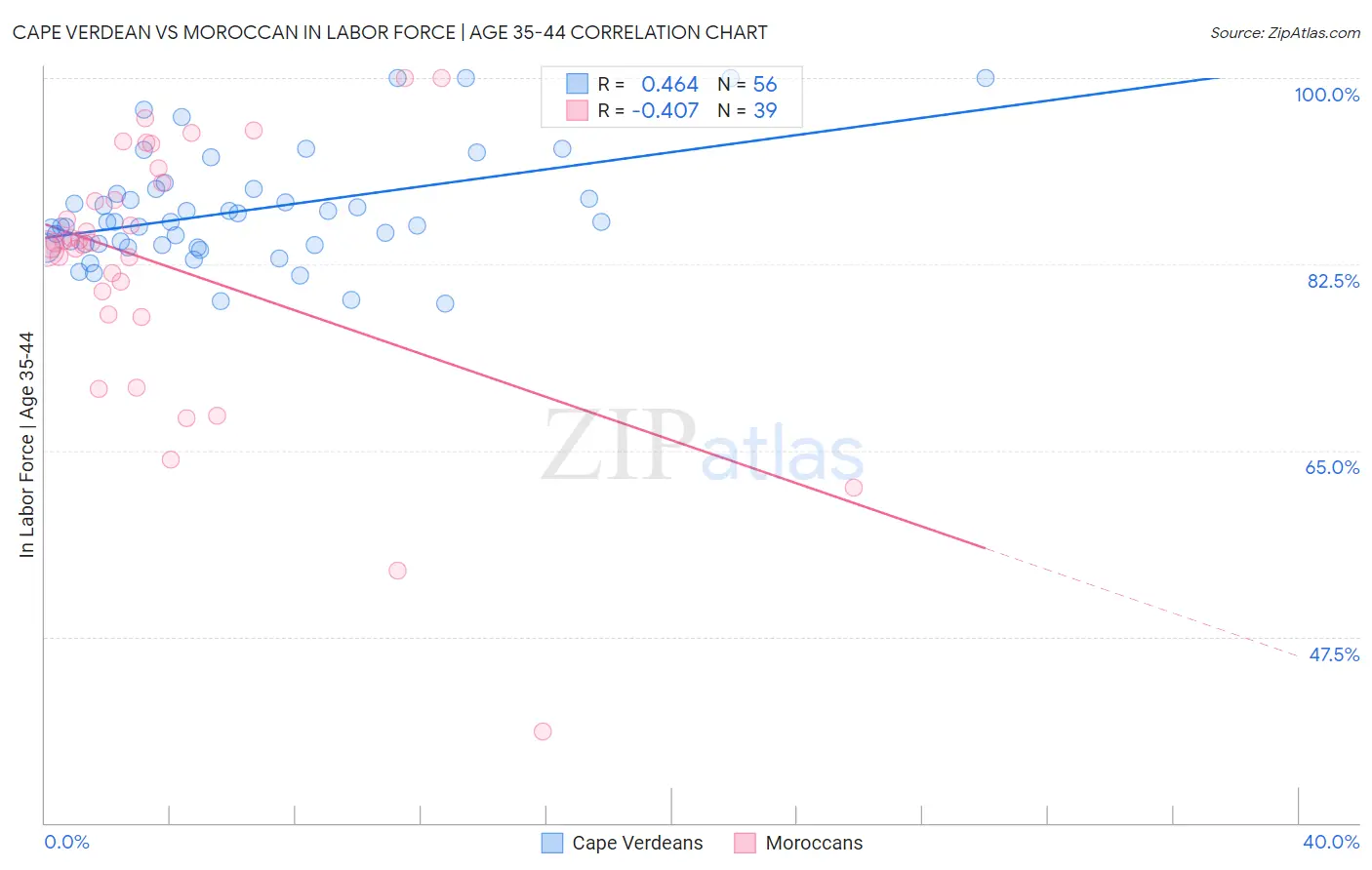 Cape Verdean vs Moroccan In Labor Force | Age 35-44