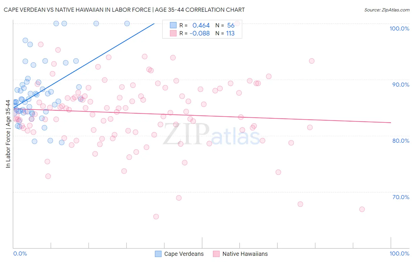 Cape Verdean vs Native Hawaiian In Labor Force | Age 35-44