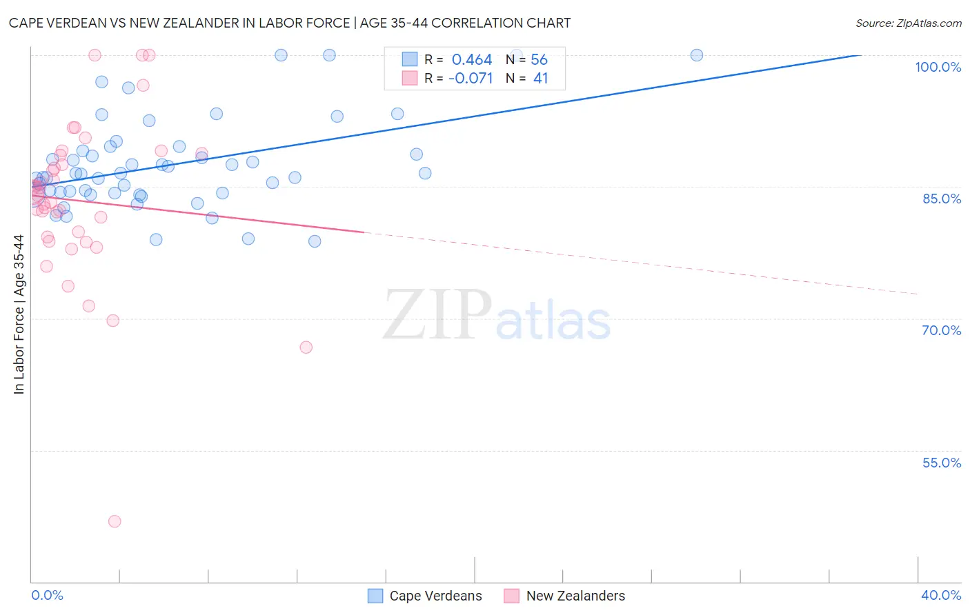 Cape Verdean vs New Zealander In Labor Force | Age 35-44