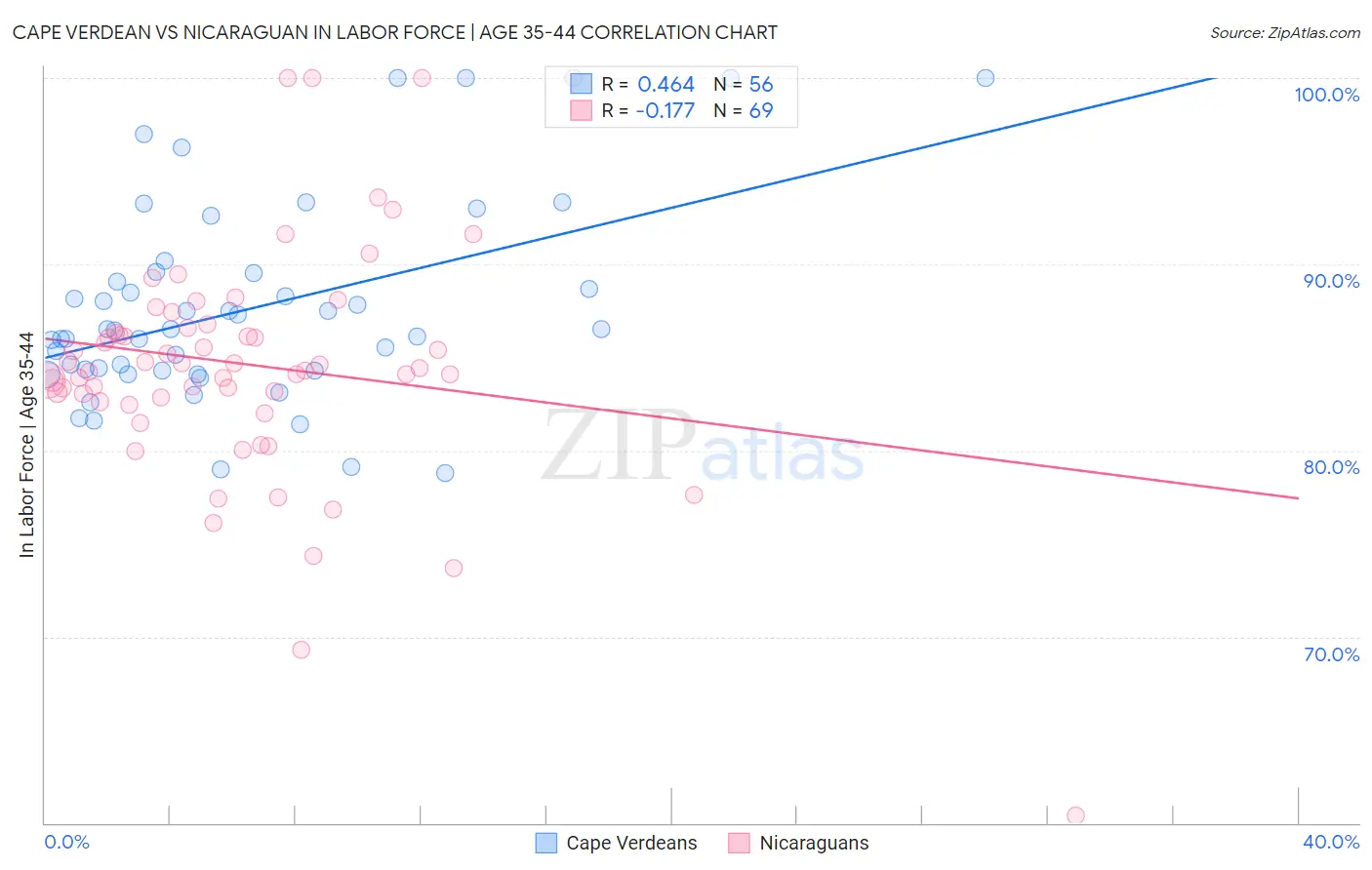 Cape Verdean vs Nicaraguan In Labor Force | Age 35-44