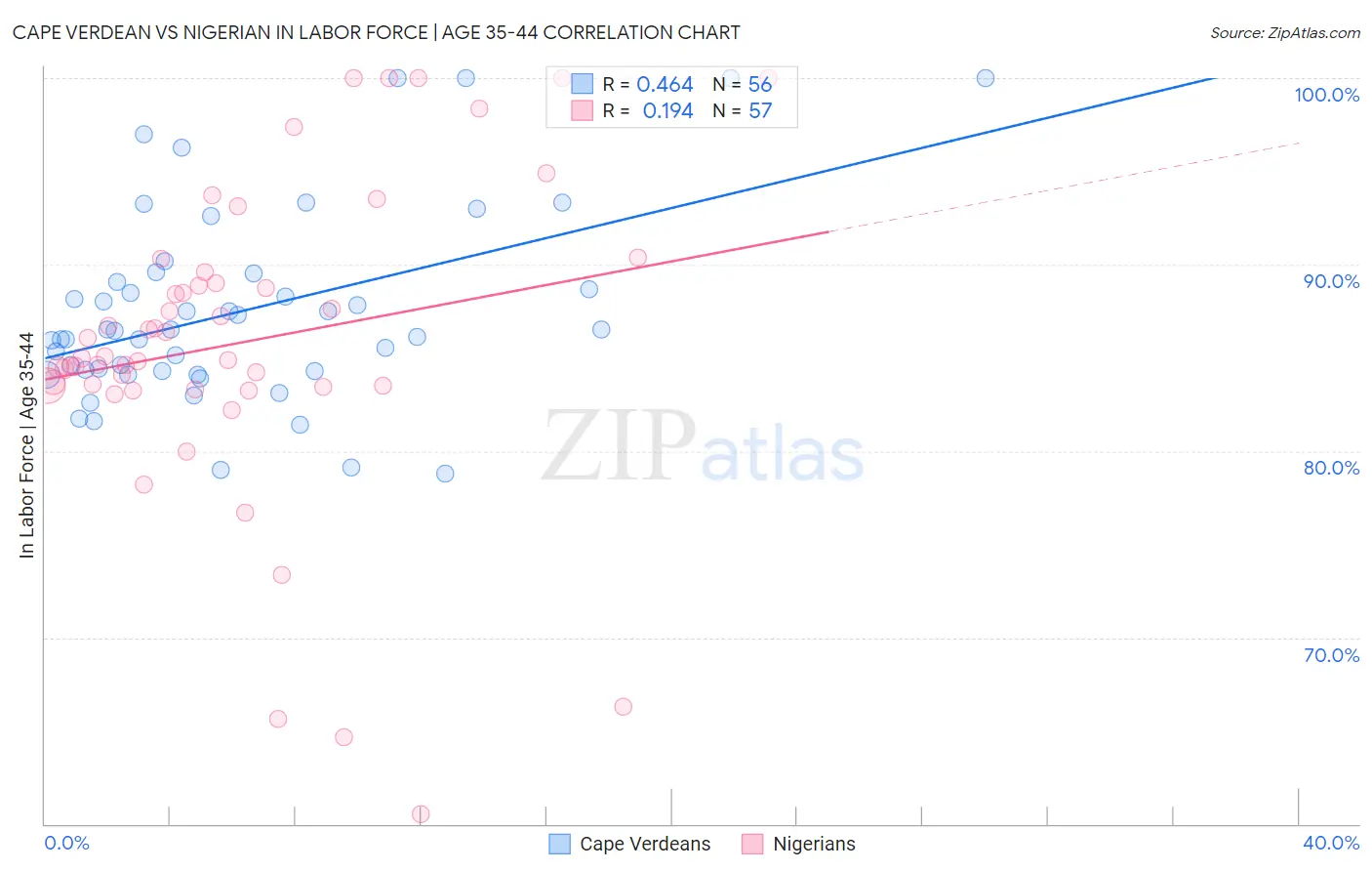 Cape Verdean vs Nigerian In Labor Force | Age 35-44