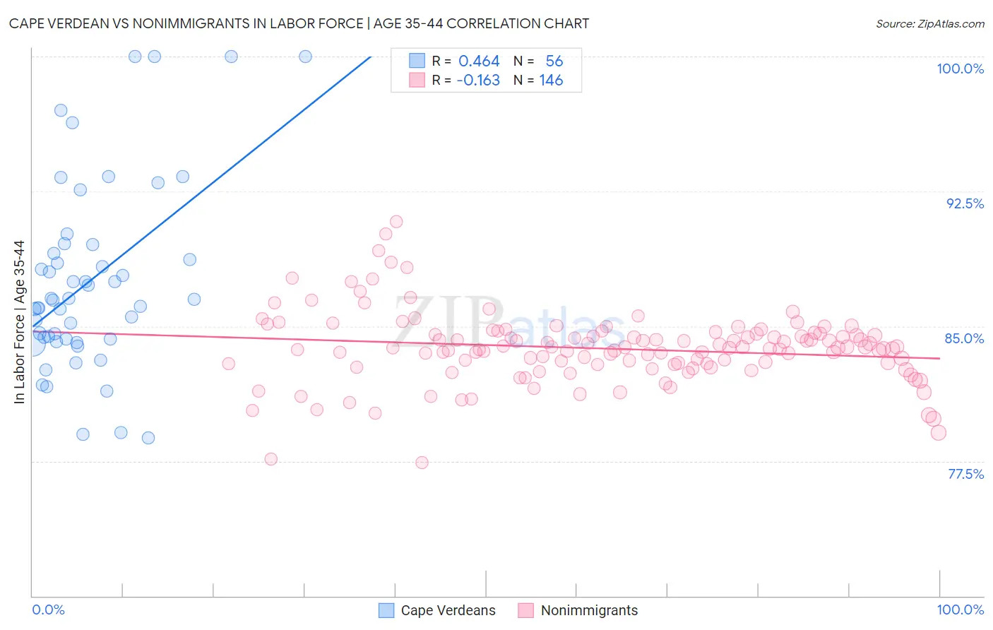 Cape Verdean vs Nonimmigrants In Labor Force | Age 35-44