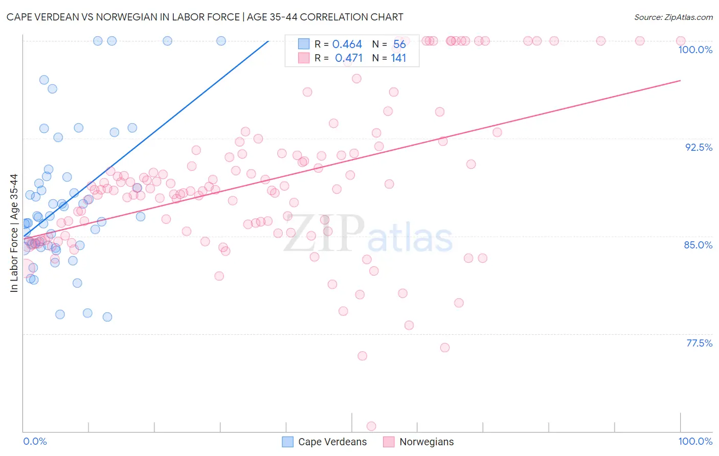 Cape Verdean vs Norwegian In Labor Force | Age 35-44