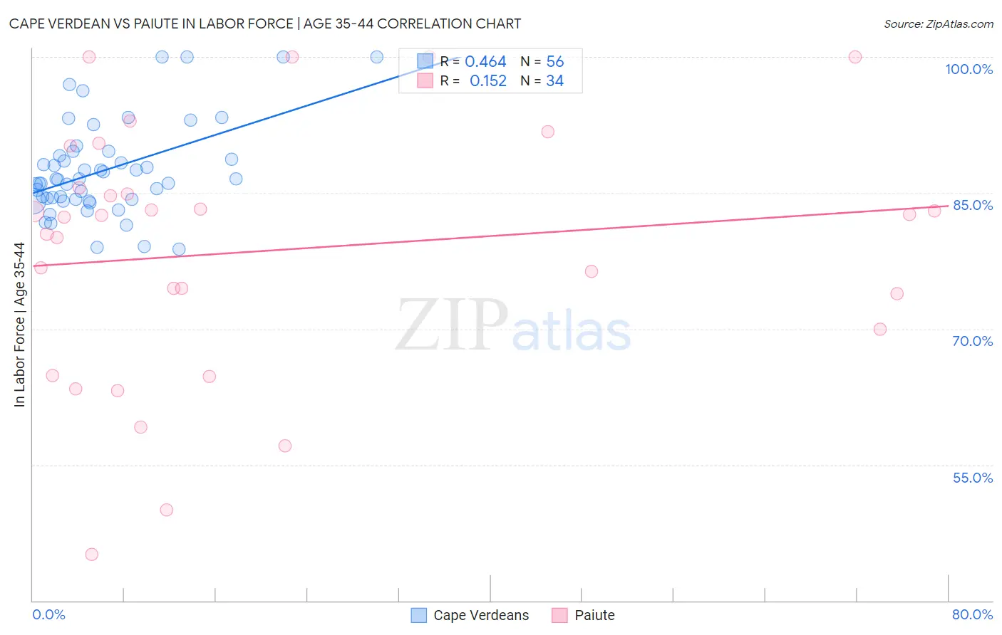 Cape Verdean vs Paiute In Labor Force | Age 35-44