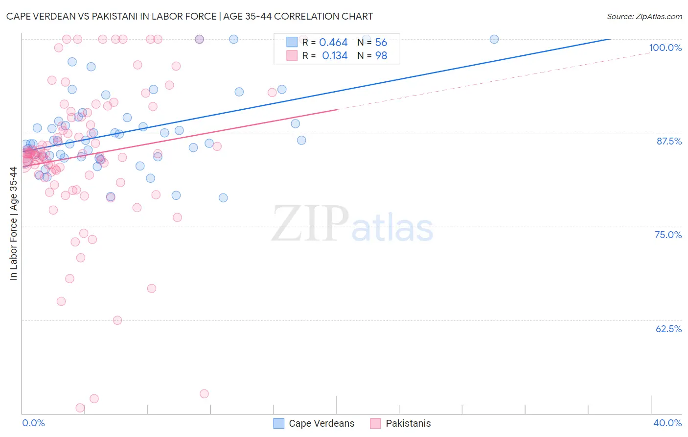 Cape Verdean vs Pakistani In Labor Force | Age 35-44